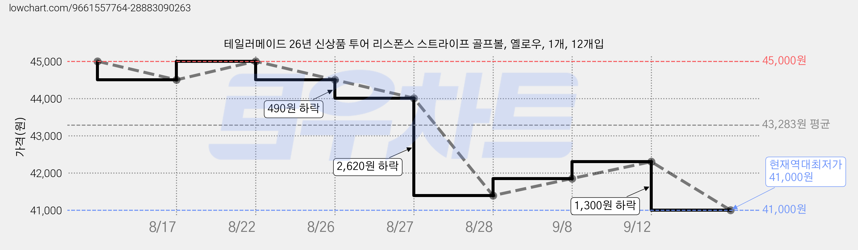 테일러메이드 26년 신상품 투어 리스폰스 스트라이프 골프볼, 옐로우, 1개, 12개입 가격 변동 차트, 현재가 41,000원, 역대최저가
