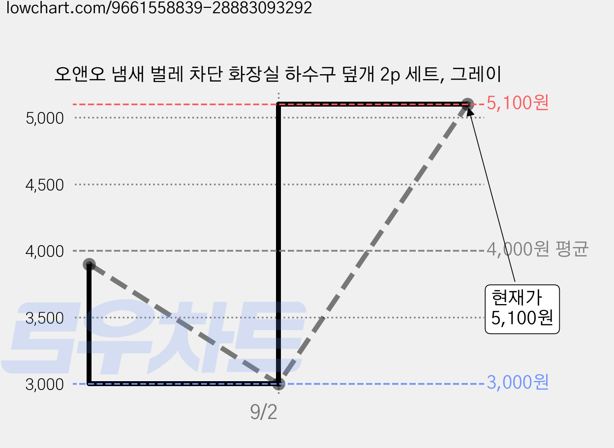 오앤오 냄새 벌레 차단 화장실 하수구 덮개 2p 세트, 그레이 가격 변동 차트, 현재가 5,100원, 관측 최저가 3,000원