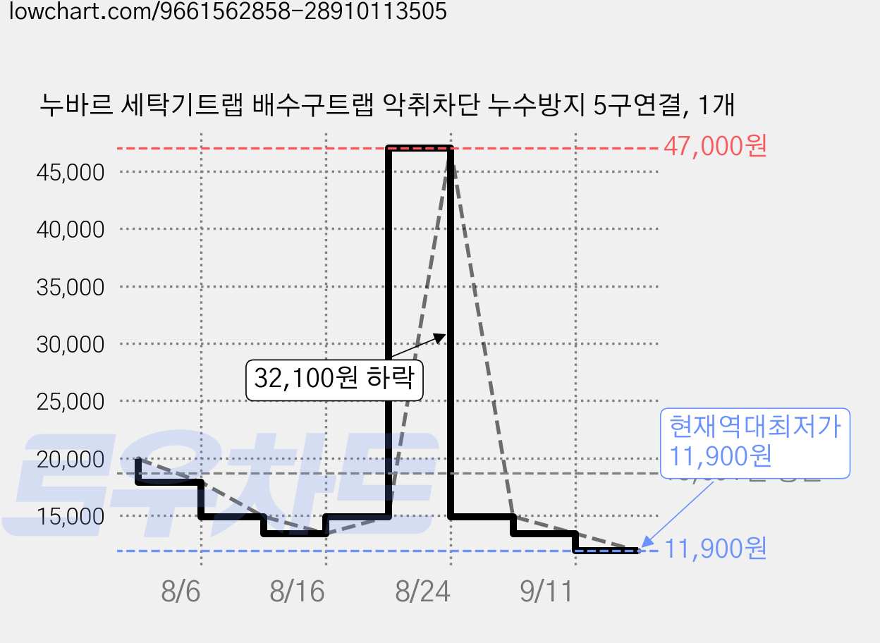 누바르 세탁기트랩 배수구트랩 악취차단 누수방지 5구연결, 1개 가격 변동 차트, 현재가 11,900원, 역대최저가