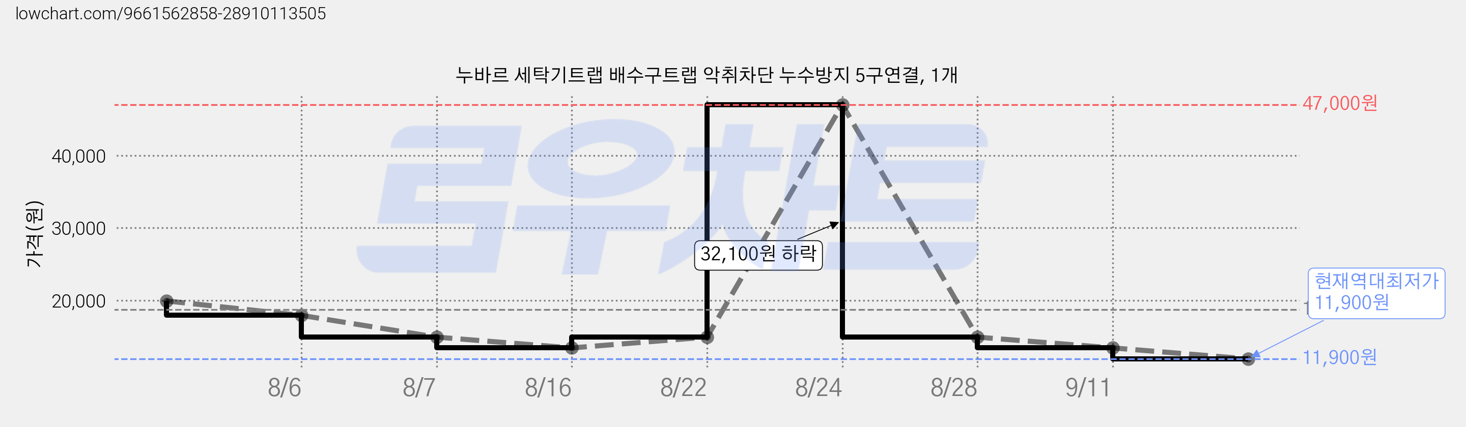 누바르 세탁기트랩 배수구트랩 악취차단 누수방지 5구연결, 1개 가격 변동 차트, 현재가 11,900원, 역대최저가
