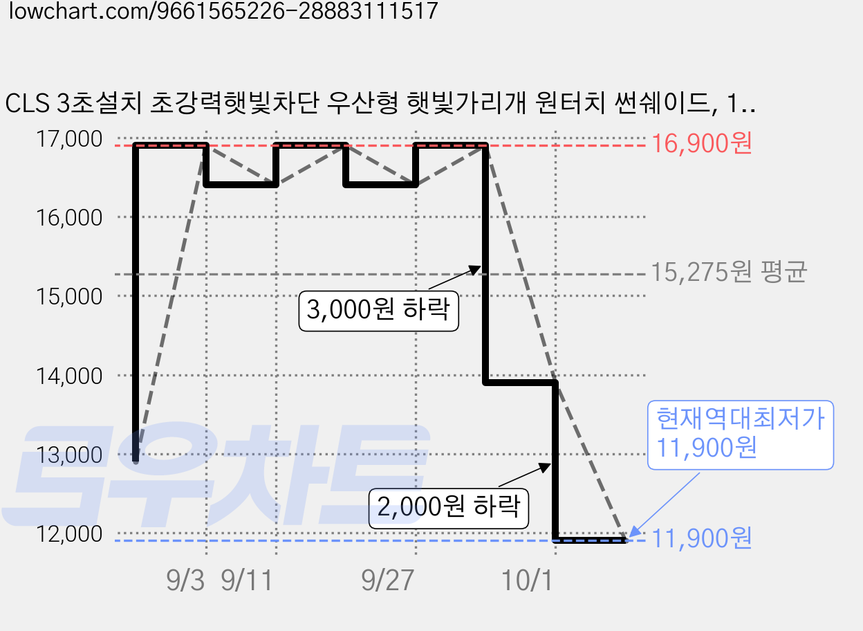 CLS 3초설치 초강력햇빛차단 우산형 햇빛가리개 원터치 썬쉐이드, 1개, 라이트 실버 가격 변동 차트, 현재가 11,900원, 역대최저가