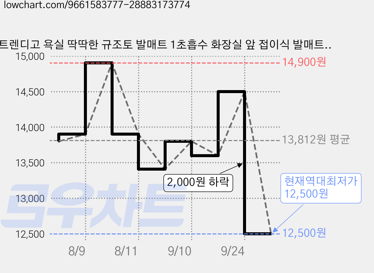 트렌디고 욕실 딱딱한 규조토 발매트 1초흡수 화장실 앞 접이식 발매트, 그레이대리석 가격 변동 차트, 현재가 12,500원, 역대최저가