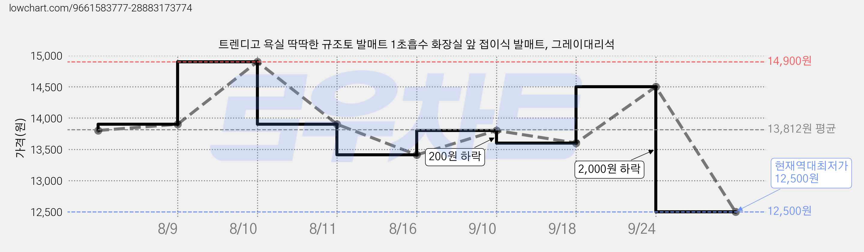 트렌디고 욕실 딱딱한 규조토 발매트 1초흡수 화장실 앞 접이식 발매트, 그레이대리석 가격 변동 차트, 현재가 12,500원, 역대최저가