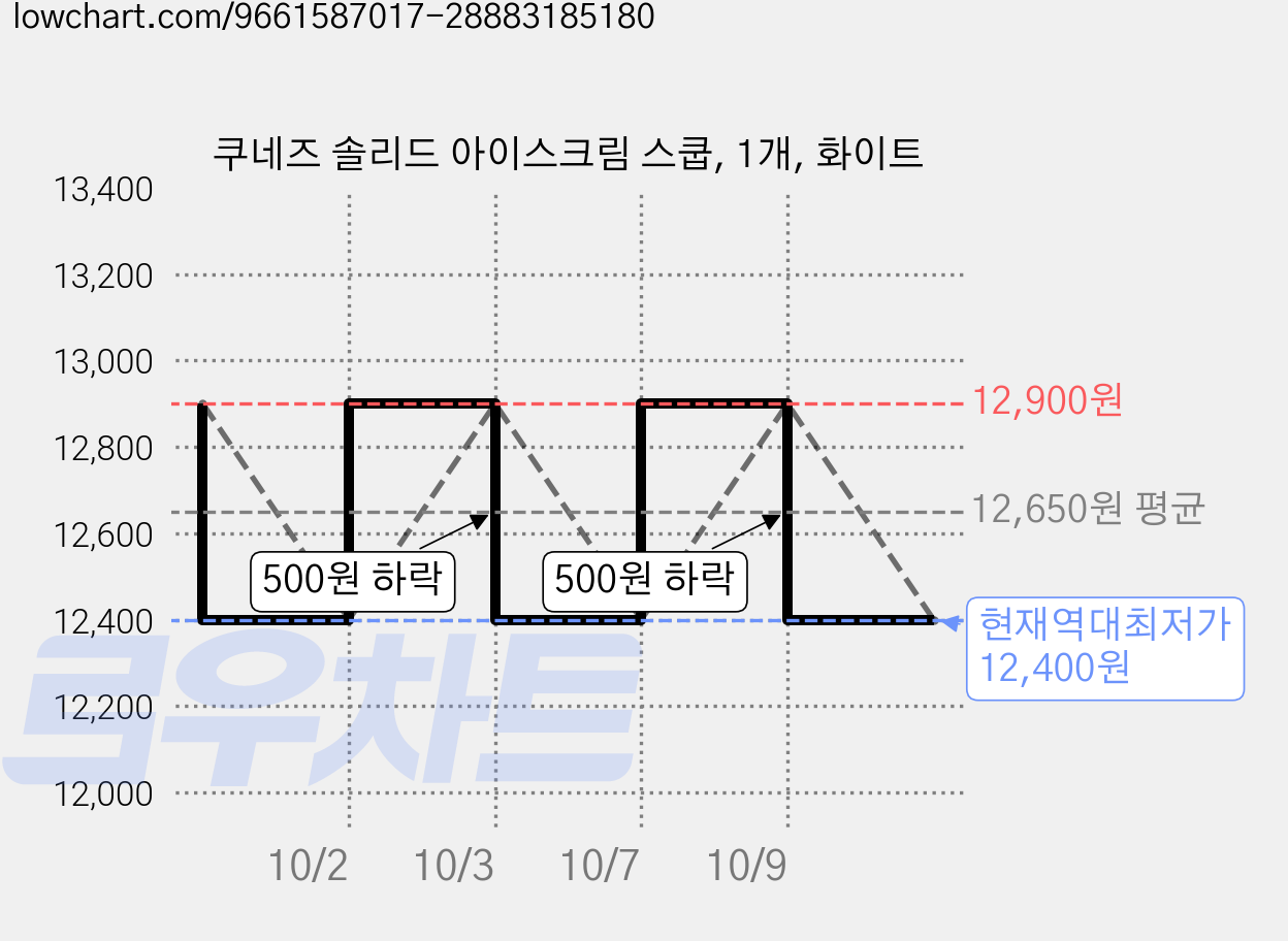 쿠네즈 솔리드 아이스크림 스쿱, 1개, 화이트 가격 변동 차트, 현재가 12,400원, 역대최저가