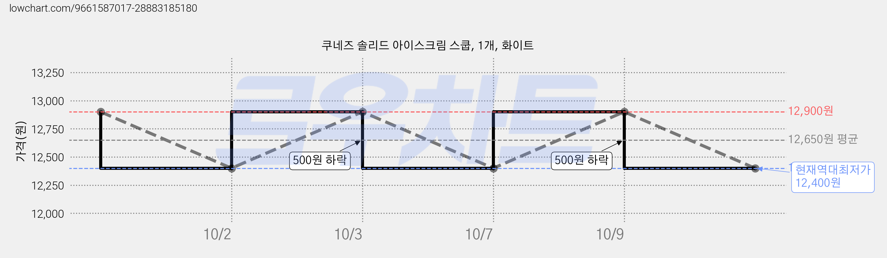 쿠네즈 솔리드 아이스크림 스쿱, 1개, 화이트 가격 변동 차트, 현재가 12,400원, 역대최저가