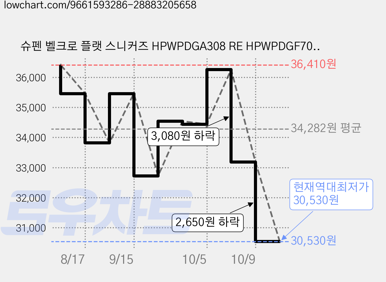 슈펜 벨크로 플랫 스니커즈 HPWPDGA308 RE HPWPDGF702 가격 변동 차트, 현재가 30,530원, 역대최저가