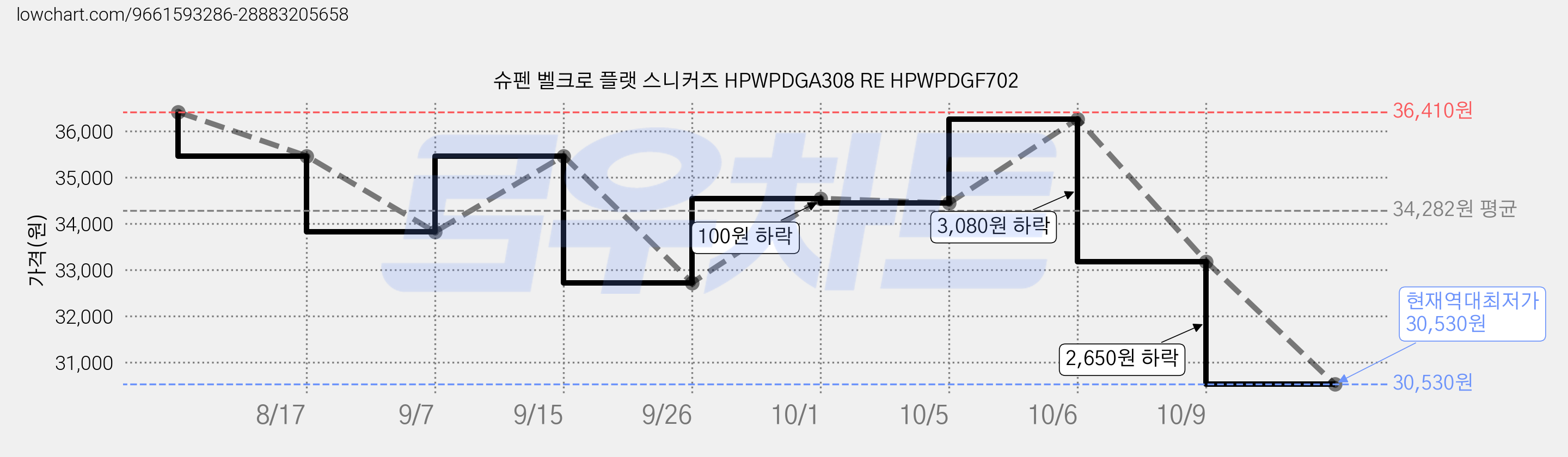 슈펜 벨크로 플랫 스니커즈 HPWPDGA308 RE HPWPDGF702 가격 변동 차트, 현재가 30,530원, 역대최저가