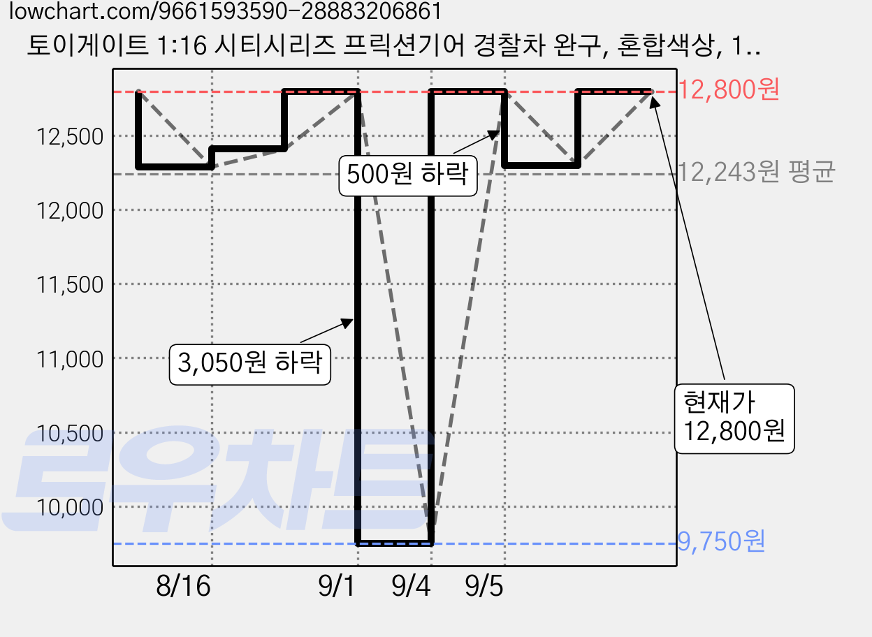 토이게이트 1:16 시티시리즈 프릭션기어 경찰차 완구, 혼합색상, 1개 가격 변동 차트, 현재가 12,800원, 관측 최저가 9,750원