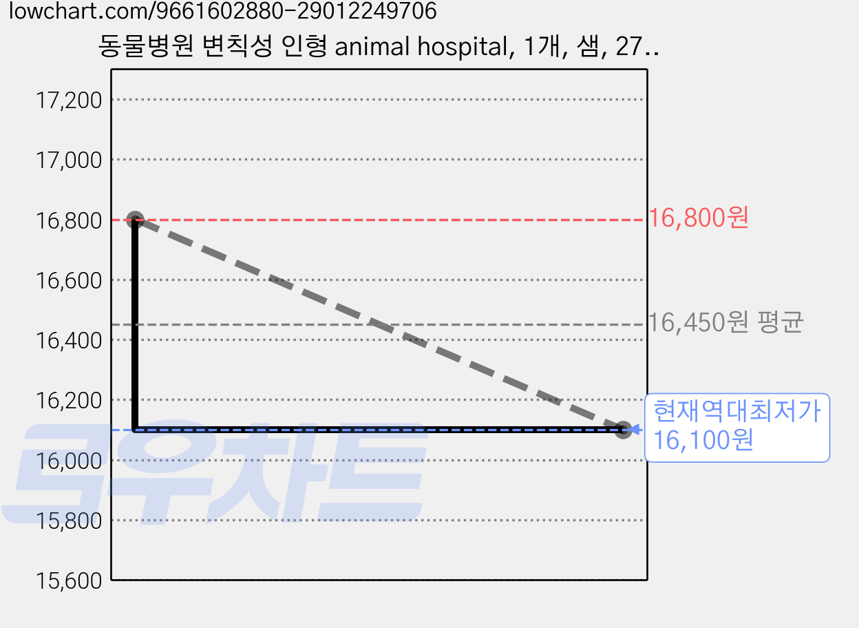 동물병원 변칙성 인형 animal hospital, 1개, 샘, 27cm 가격 변동 차트, 현재가 16,100원, 역대최저가