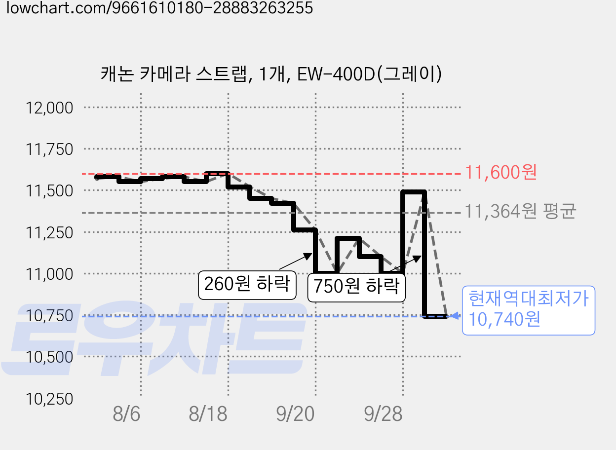 캐논 카메라 스트랩, 1개, EW-400D(그레이) 가격 변동 차트, 현재가 10,740원, 역대최저가
