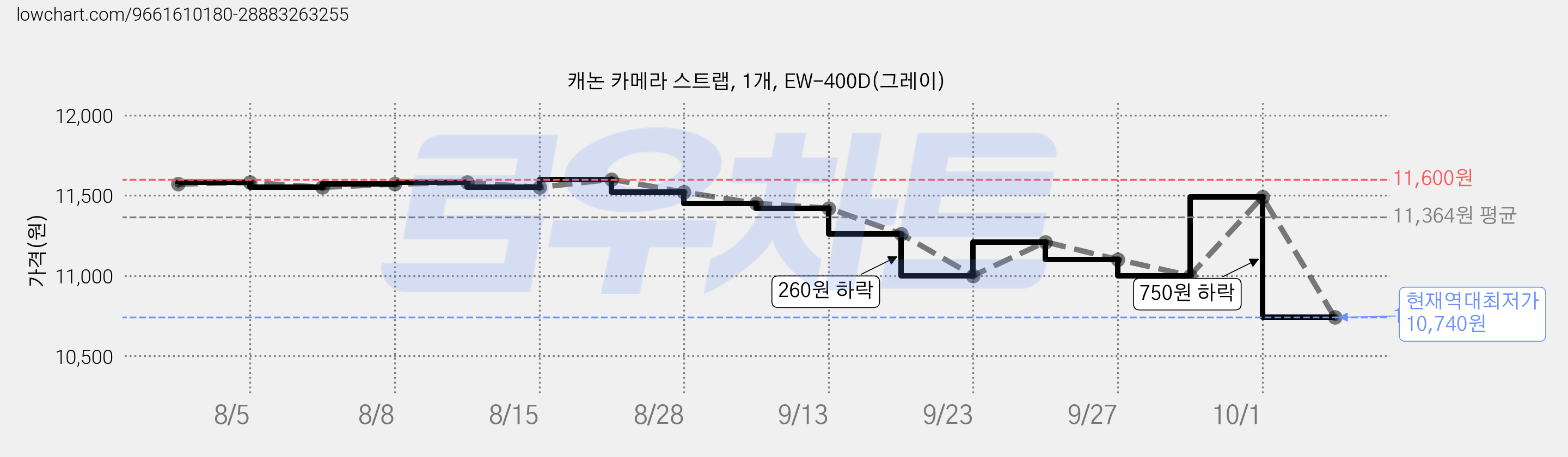 캐논 카메라 스트랩, 1개, EW-400D(그레이) 가격 변동 차트, 현재가 10,740원, 역대최저가