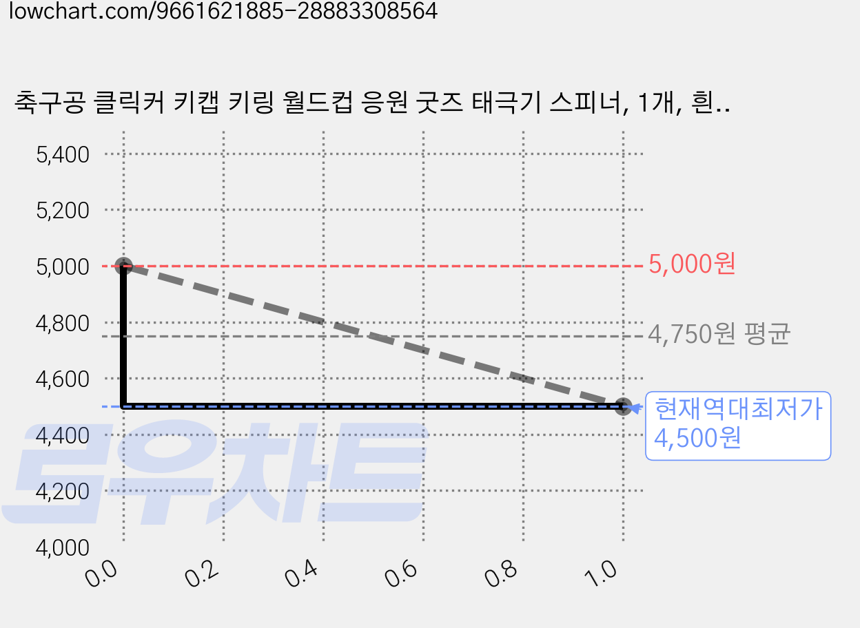 축구공 클릭커 키캡 키링 월드컵 응원 굿즈 태극기 스피너, 1개, 흰색 가격 변동 차트, 현재가 4,500원, 역대최저가