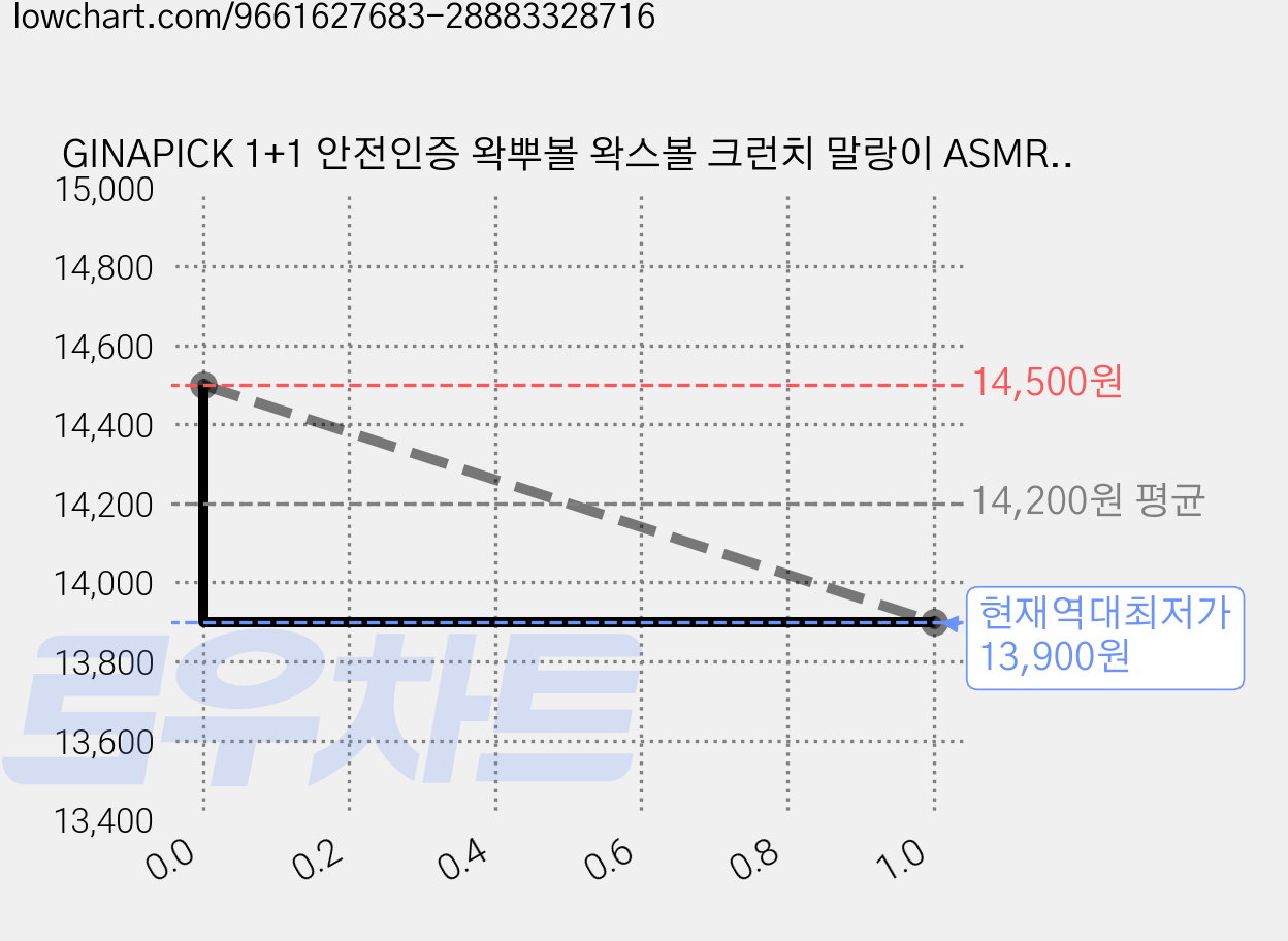 GINAPICK 1+1 안전인증 왁뿌볼 왁스볼 크런치 말랑이 ASMR 스퀴시, 2개, 솜사탕 가격 변동 차트, 현재가 13,900원, 역대최저가