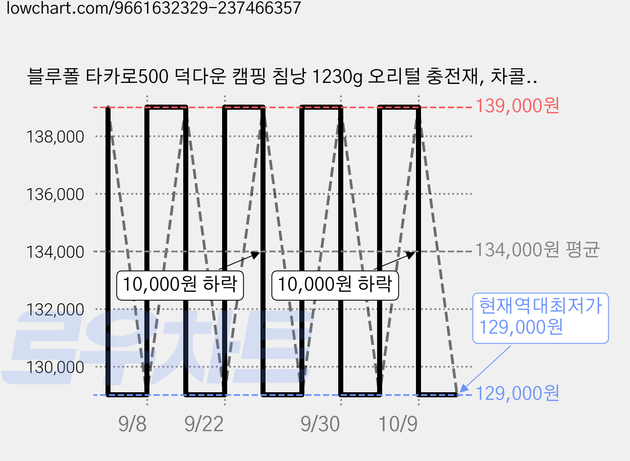 블루폴 타카로500 덕다운 캠핑 침낭 1230g 오리털 충전재, 차콜, 1개 가격 변동 차트, 현재가 129,000원, 역대최저가