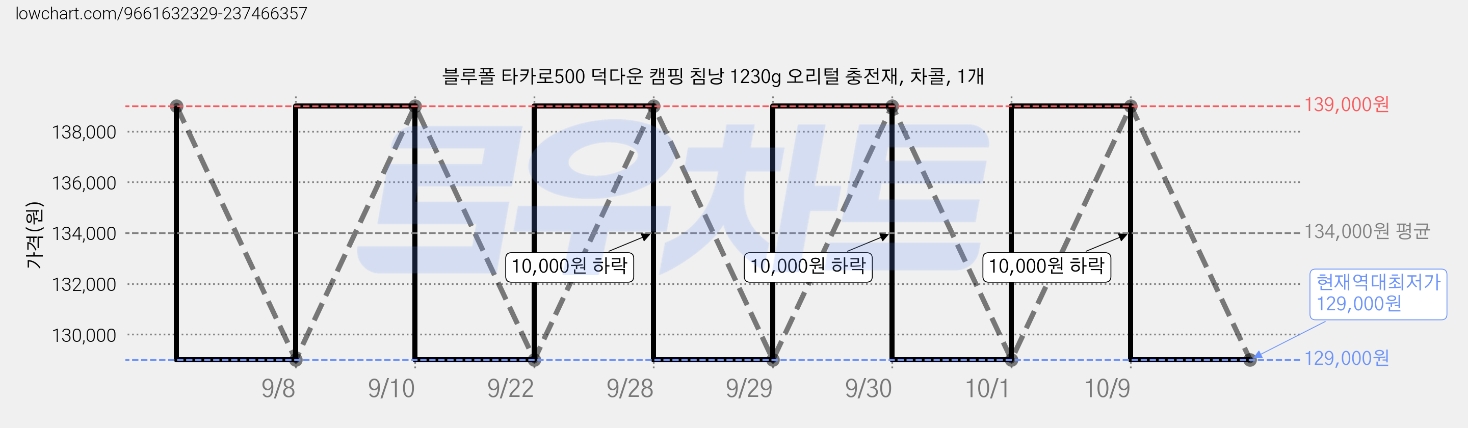 블루폴 타카로500 덕다운 캠핑 침낭 1230g 오리털 충전재, 차콜, 1개 가격 변동 차트, 현재가 129,000원, 역대최저가