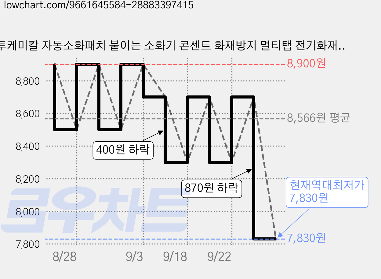 이투케미칼 자동소화패치 붙이는 소화기 콘센트 화재방지 멀티탭 전기화재 예방 국내산, 1개, 4.77g 가격 변동 차트, 현재가 7,830원, 역대최저가