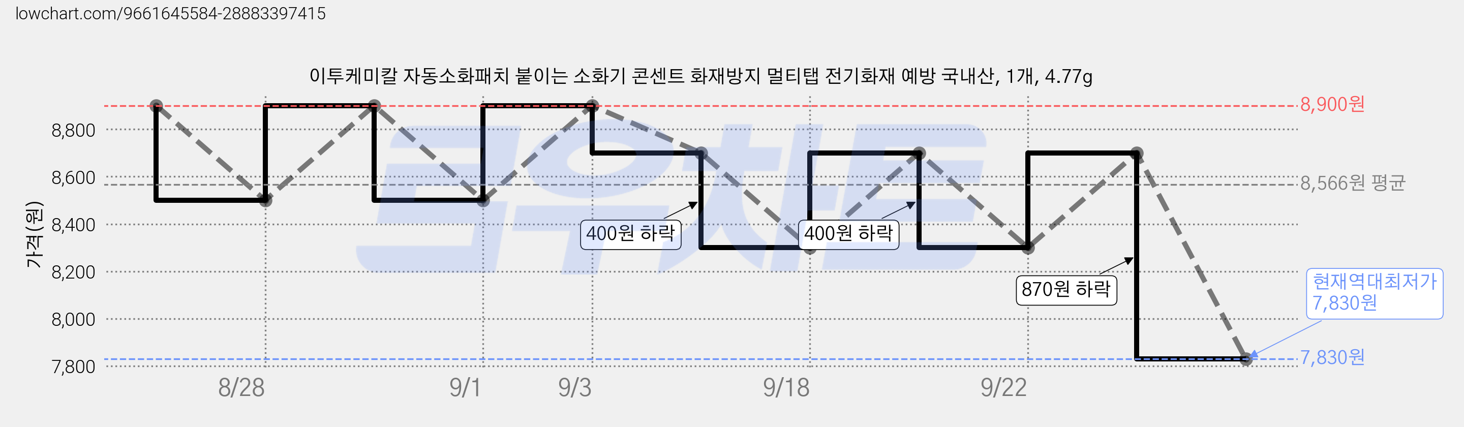 이투케미칼 자동소화패치 붙이는 소화기 콘센트 화재방지 멀티탭 전기화재 예방 국내산, 1개, 4.77g 가격 변동 차트, 현재가 7,830원, 역대최저가