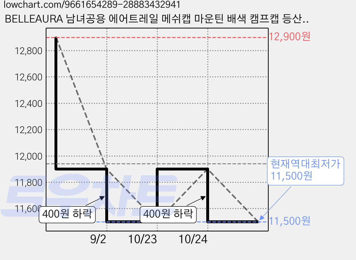 BELLEAURA 남녀공용 에어트레일 메쉬캡 마운틴 배색 캠프캡 등산 러닝 아웃도어 모자 메쉬숏캡, 핑크베이지 가격 변동 차트, 현재가 11,500원, 역대최저가