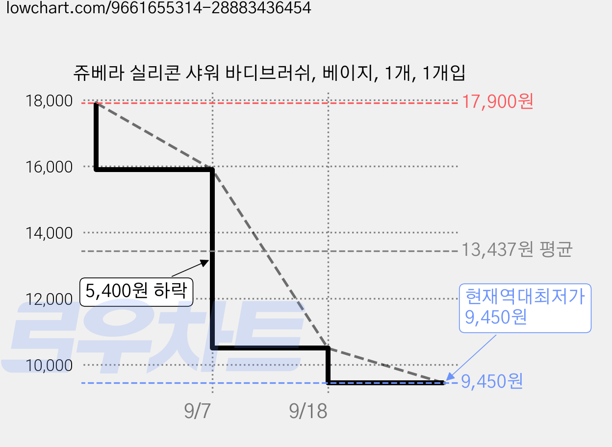 쥬베라 실리콘 샤워 바디브러쉬, 베이지, 1개, 1개입 가격 변동 차트, 현재가 9,450원, 역대최저가