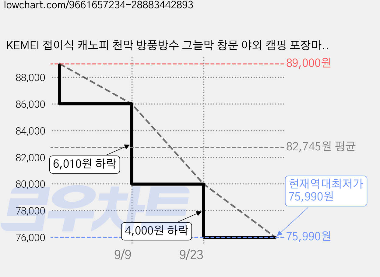 KEMEI 접이식 캐노피 천막 방풍방수 그늘막 창문 야외 캠핑 포장마차용 텐트 3m*3m, 그린 가격 변동 차트, 현재가 75,990원, 역대최저가