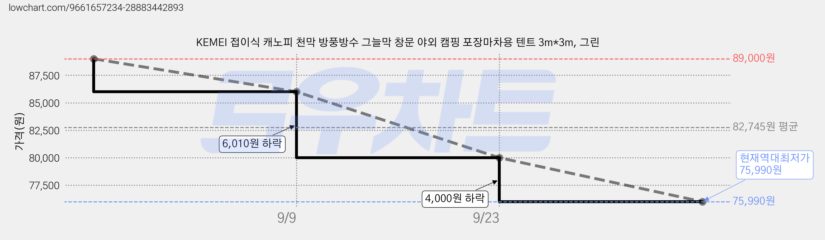 KEMEI 접이식 캐노피 천막 방풍방수 그늘막 창문 야외 캠핑 포장마차용 텐트 3m*3m, 그린 가격 변동 차트, 현재가 75,990원, 역대최저가