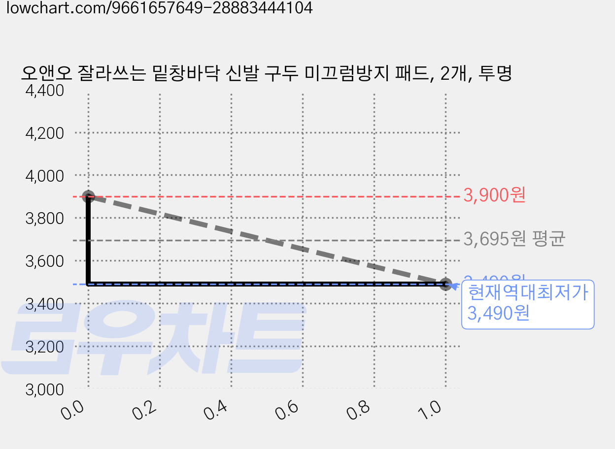 오앤오 잘라쓰는 밑창바닥 신발 구두 미끄럼방지 패드, 2개, 투명 가격 변동 차트, 현재가 3,490원, 역대최저가