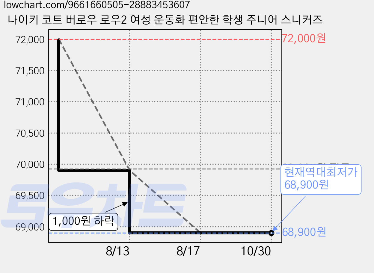 나이키 코트 버로우 로우2 여성 운동화 편안한 학생 주니어 스니커즈 가격 변동 차트, 현재가 68,900원, 역대최저가