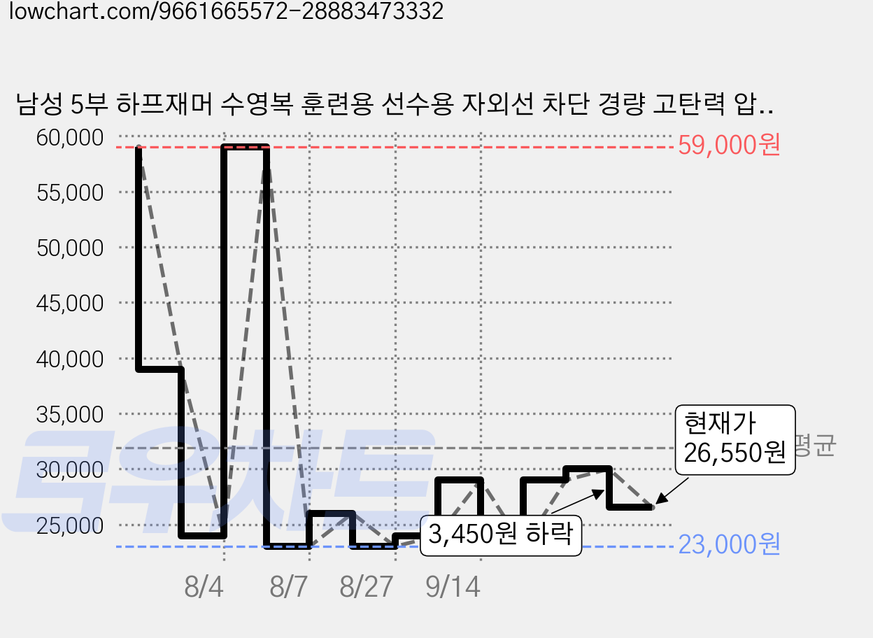 남성 5부 하프재머 수영복 훈련용 선수용 자외선 차단 경량 고탄력 압박 MY KILOMETRE 가격 변동 차트, 현재가 26,550원, 관측 최저가 23,000원