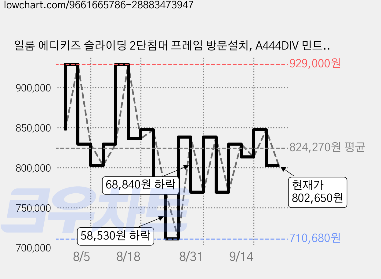 일룸 에디키즈 슬라이딩 2단침대 프레임 방문설치, A444DIV 민트 마카롱 + 아이보리 가격 변동 차트, 현재가 802,650원, 관측 최저가 710,680원