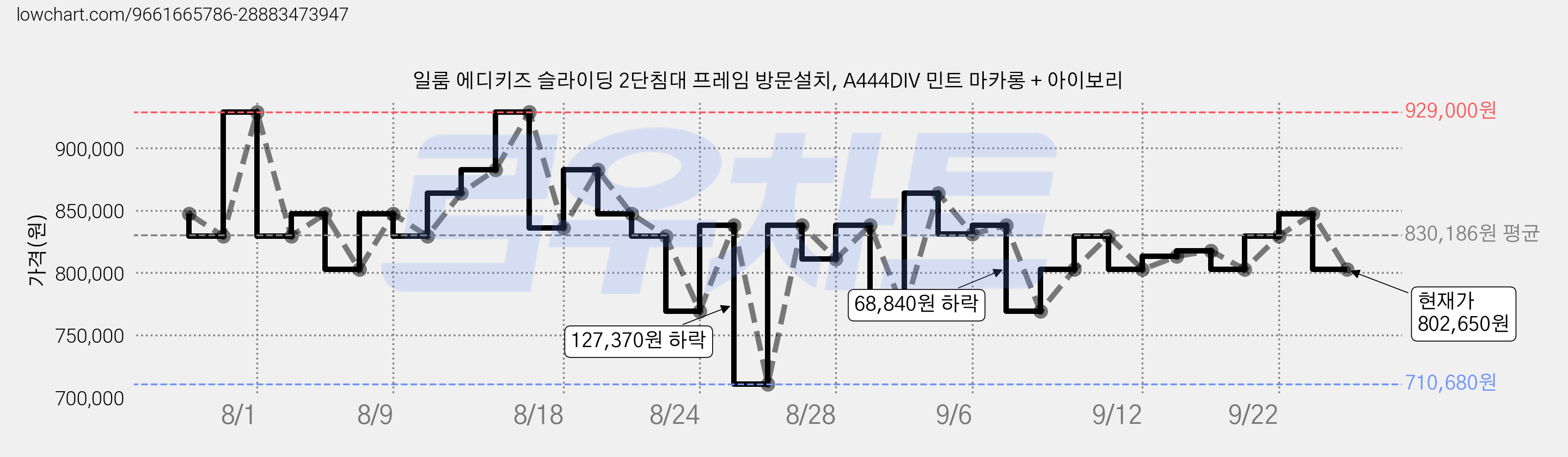 일룸 에디키즈 슬라이딩 2단침대 프레임 방문설치, A444DIV 민트 마카롱 + 아이보리 가격 변동 차트, 현재가 802,650원, 관측 최저가 710,680원