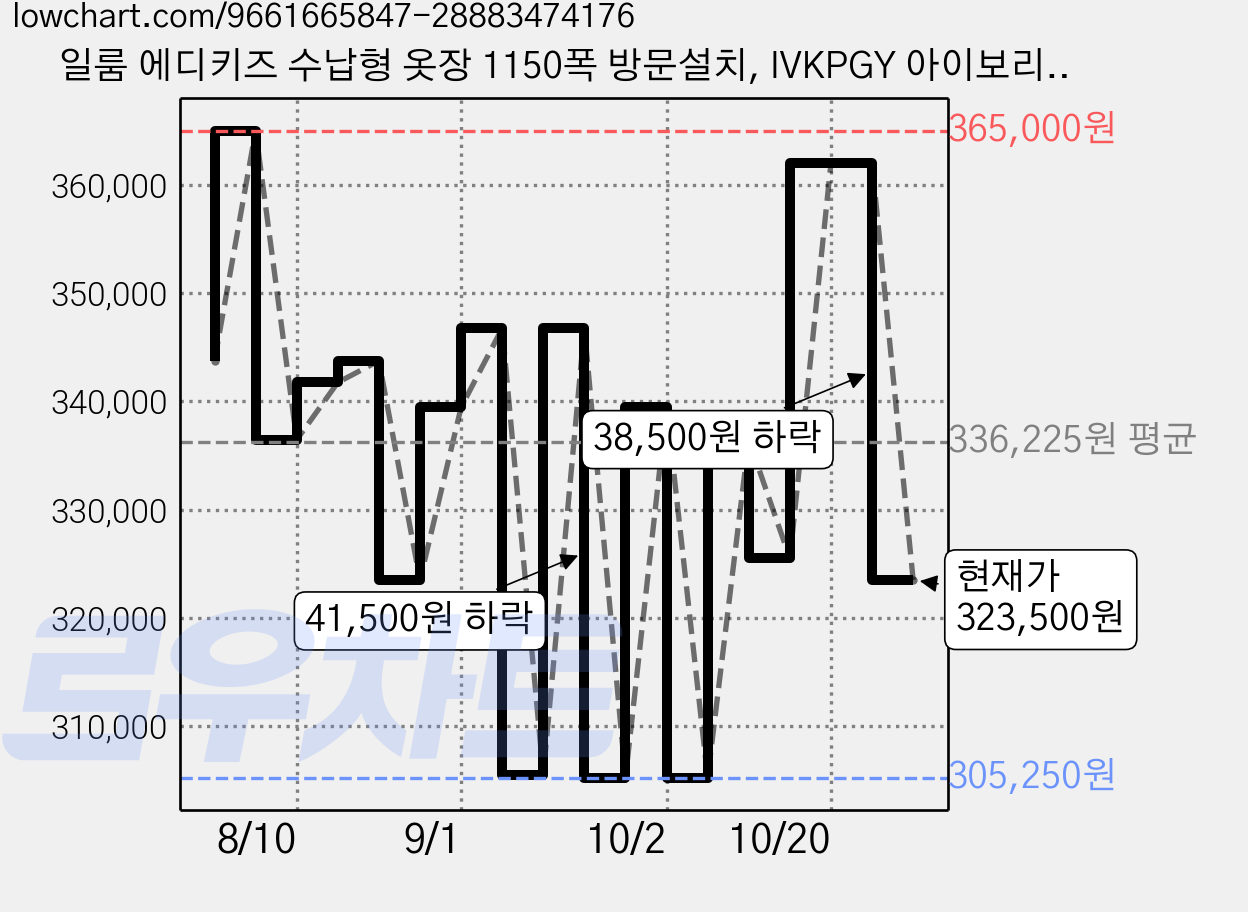 일룸 에디키즈 수납형 옷장 1150폭 방문설치, IVKPGY 아이보리 + 키즈핑크 + 그레이 가격 변동 차트, 현재가 323,500원, 관측 최저가 305,250원