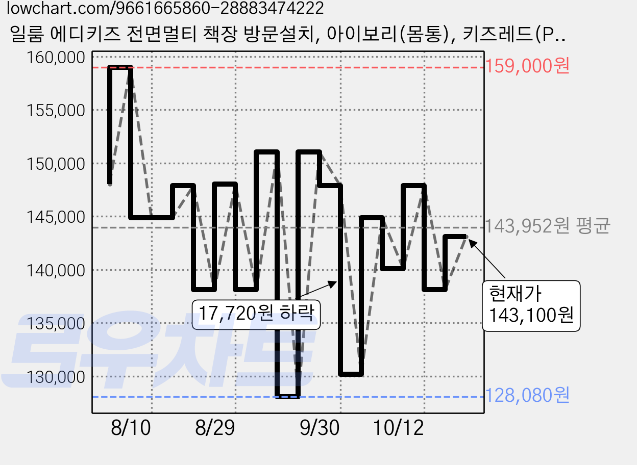 일룸 에디키즈 전면멀티 책장 방문설치, 아이보리(몸통), 키즈레드(PL박스), 2단 가격 변동 차트, 현재가 143,100원, 관측 최저가 128,080원