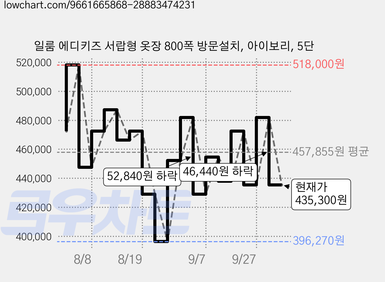 일룸 에디키즈 서랍형 옷장 800폭 방문설치, 아이보리, 5단 가격 변동 차트, 현재가 435,300원, 관측 최저가 396,270원