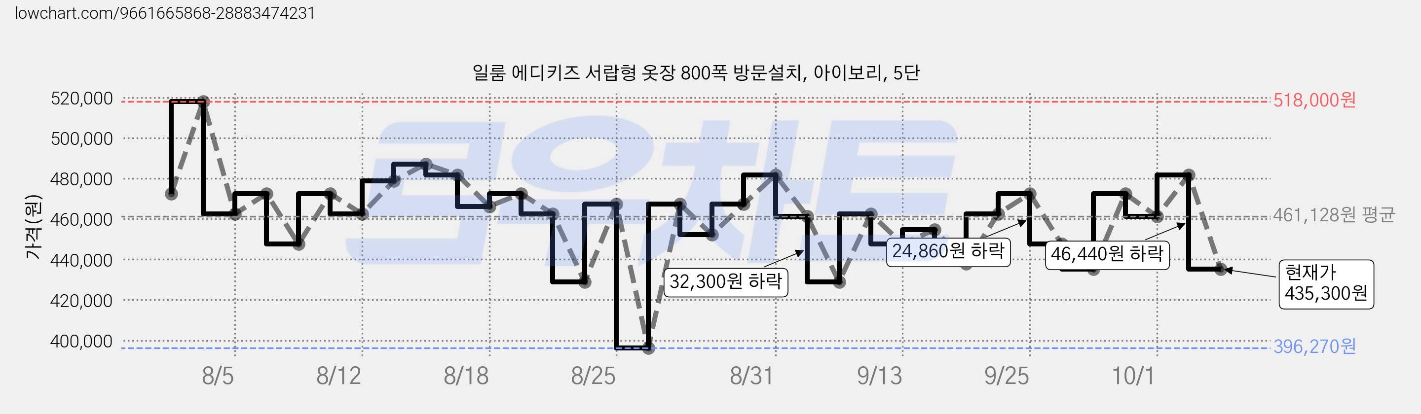 일룸 에디키즈 서랍형 옷장 800폭 방문설치, 아이보리, 5단 가격 변동 차트, 현재가 435,300원, 관측 최저가 396,270원
