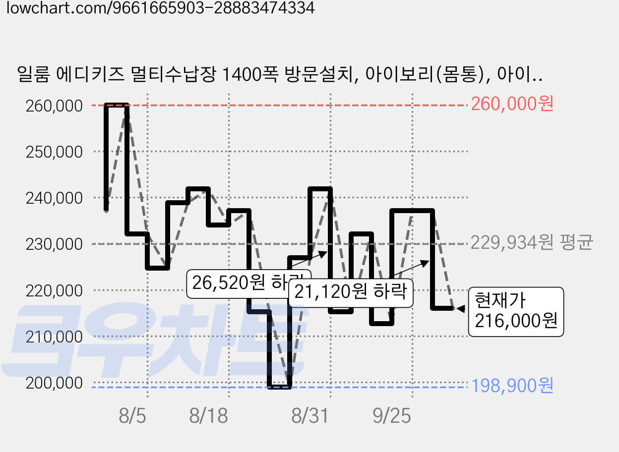 일룸 에디키즈 멀티수납장 1400폭 방문설치, 아이보리(몸통), 아이보리(PL박스), 3단 가격 변동 차트, 현재가 216,000원, 관측 최저가 198,900원