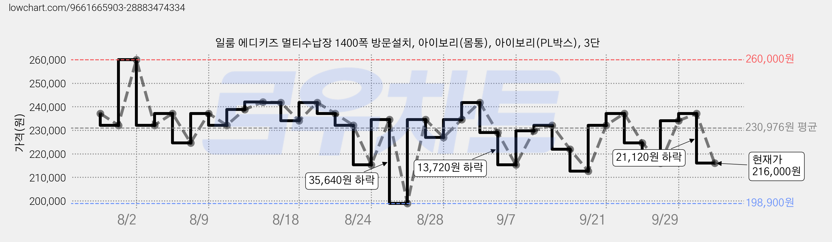 일룸 에디키즈 멀티수납장 1400폭 방문설치, 아이보리(몸통), 아이보리(PL박스), 3단 가격 변동 차트, 현재가 216,000원, 관측 최저가 198,900원