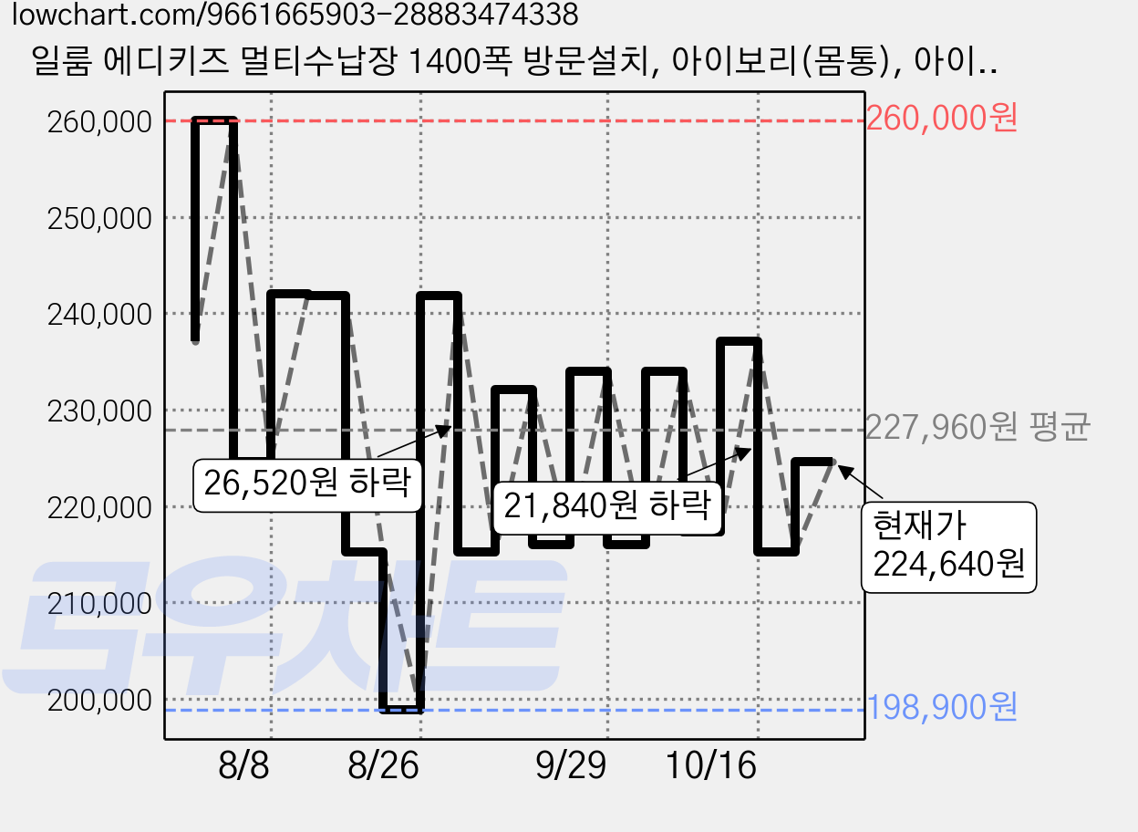 일룸 에디키즈 멀티수납장 1400폭 방문설치, 아이보리(몸통), 아이보리, 그레이(PL박스), 3단 가격 변동 차트, 현재가 224,640원, 관측 최저가 198,900원