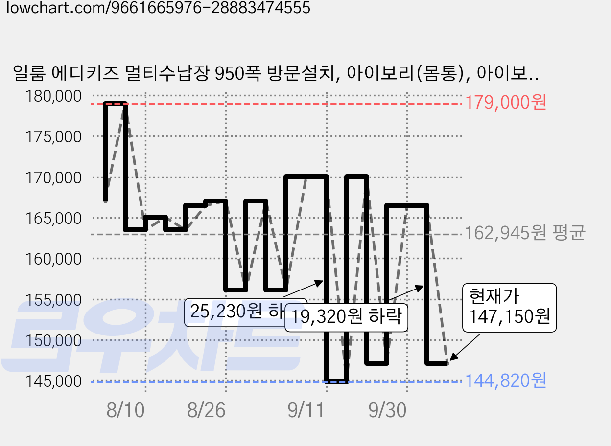 일룸 에디키즈 멀티수납장 950폭 방문설치, 아이보리(몸통), 아이보리, 허니옐로우(PL박스), 3단 가격 변동 차트, 현재가 147,150원, 관측 최저가 144,820원