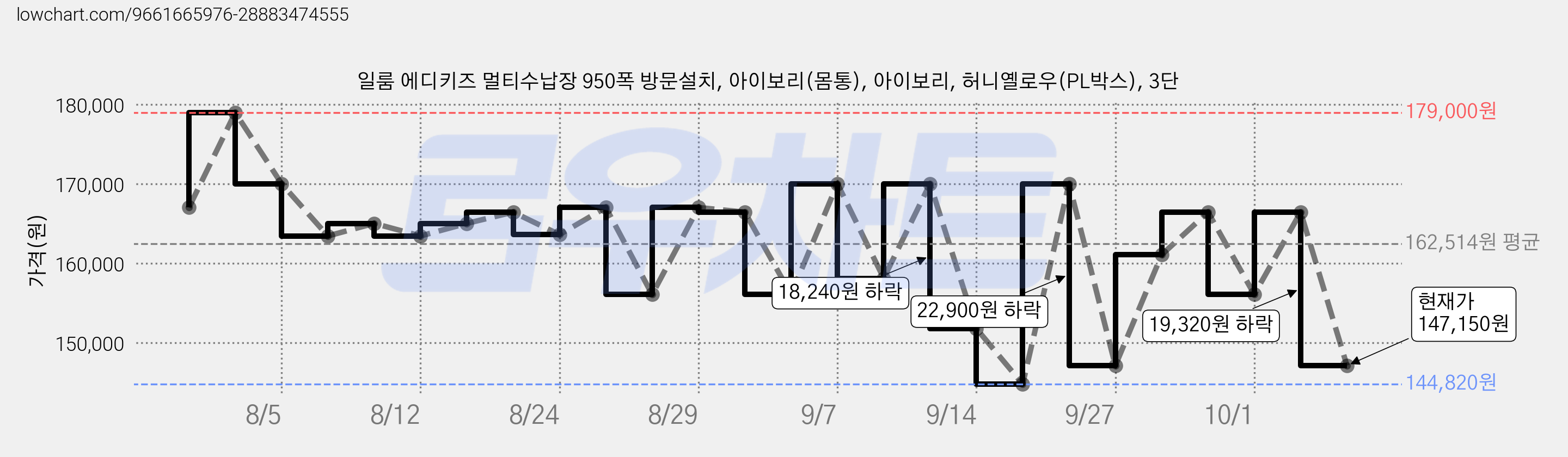 일룸 에디키즈 멀티수납장 950폭 방문설치, 아이보리(몸통), 아이보리, 허니옐로우(PL박스), 3단 가격 변동 차트, 현재가 147,150원, 관측 최저가 144,820원