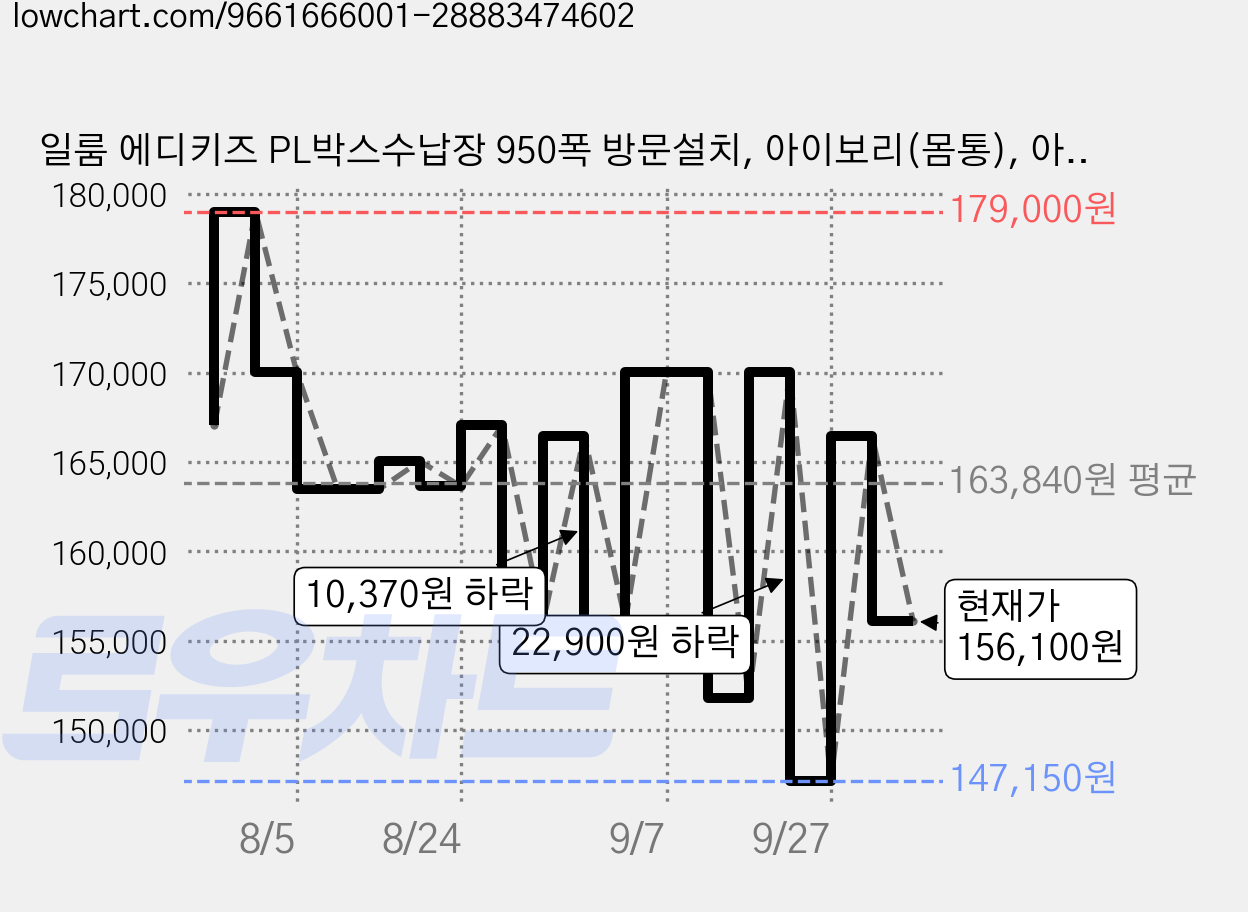 일룸 에디키즈 PL박스수납장 950폭 방문설치, 아이보리(몸통), 아이보리, 키즈핑크, 키즈레드(PL박스), 3단 가격 변동 차트, 현재가 156,100원, 관측 최저가 144,820원