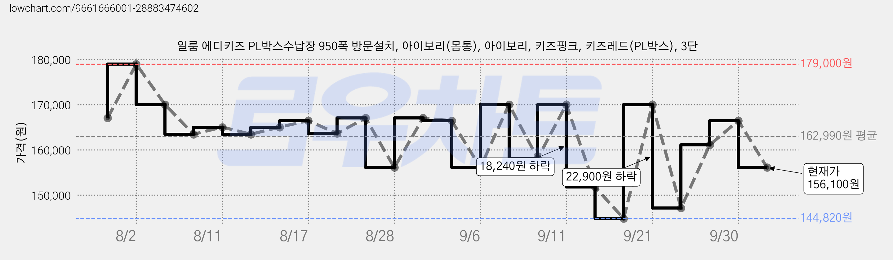 일룸 에디키즈 PL박스수납장 950폭 방문설치, 아이보리(몸통), 아이보리, 키즈핑크, 키즈레드(PL박스), 3단 가격 변동 차트, 현재가 156,100원, 관측 최저가 144,820원