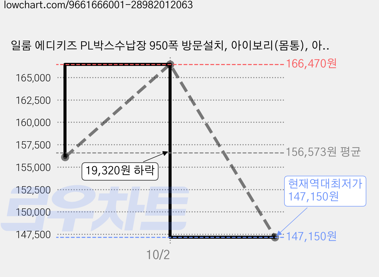 일룸 에디키즈 PL박스수납장 950폭 방문설치, 아이보리(몸통), 아이보리, 그레이(PL박스), 3단 가격 변동 차트, 현재가 147,150원, 역대최저가
