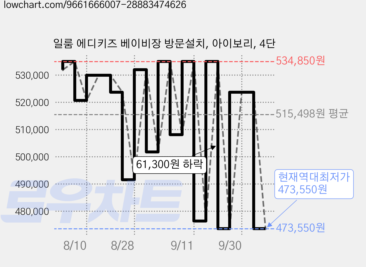 일룸 에디키즈 베이비장 방문설치, 아이보리, 4단 가격 변동 차트, 현재가 473,550원, 역대최저가