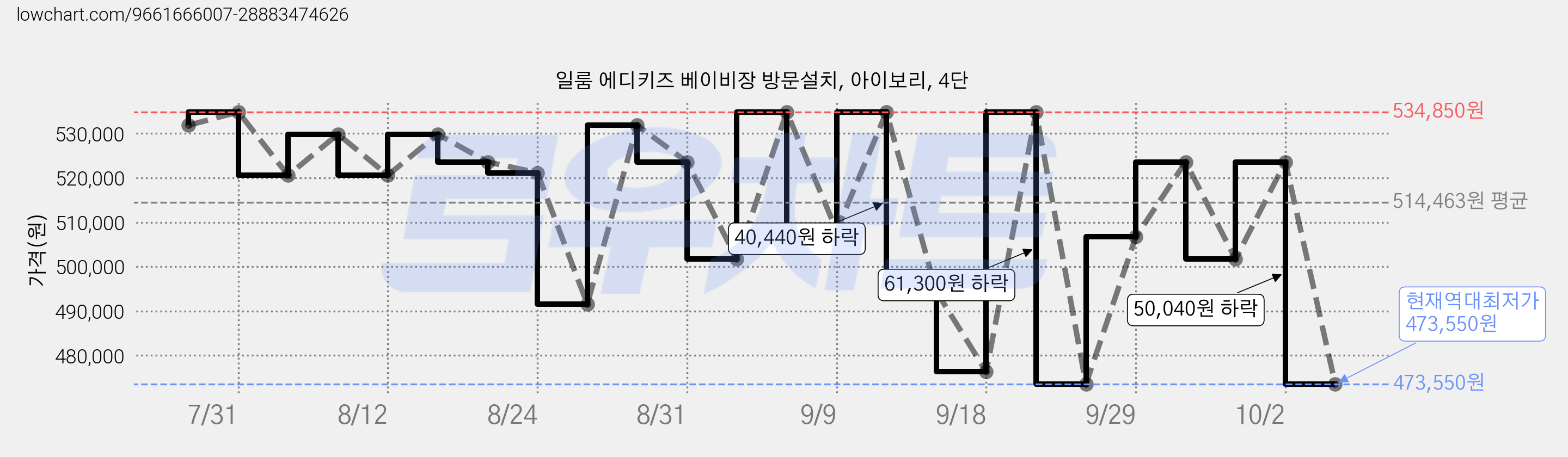 일룸 에디키즈 베이비장 방문설치, 아이보리, 4단 가격 변동 차트, 현재가 473,550원, 역대최저가