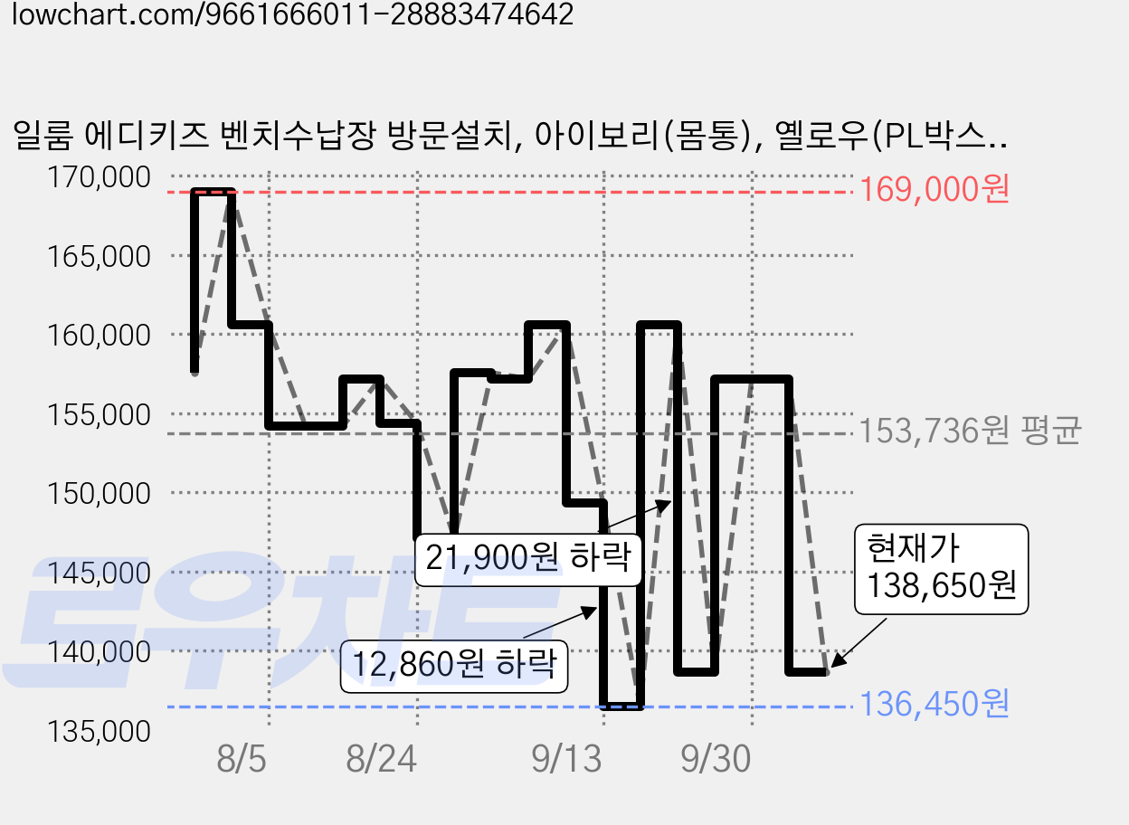 일룸 에디키즈 벤치수납장 방문설치, 아이보리(몸통), 옐로우(PL박스), 1단 가격 변동 차트, 현재가 138,650원, 관측 최저가 136,450원