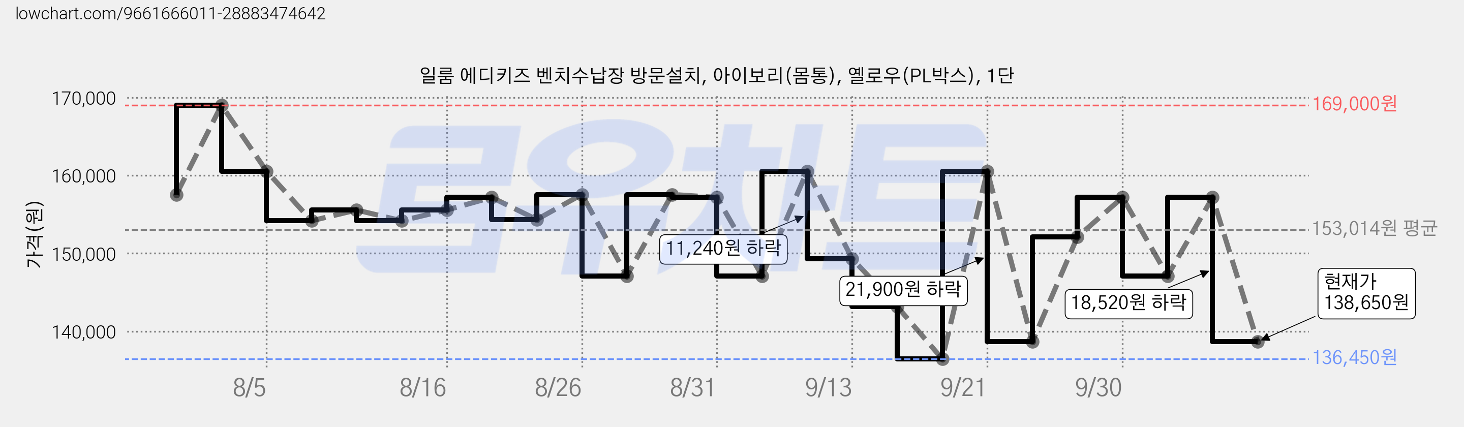 일룸 에디키즈 벤치수납장 방문설치, 아이보리(몸통), 옐로우(PL박스), 1단 가격 변동 차트, 현재가 138,650원, 관측 최저가 136,450원