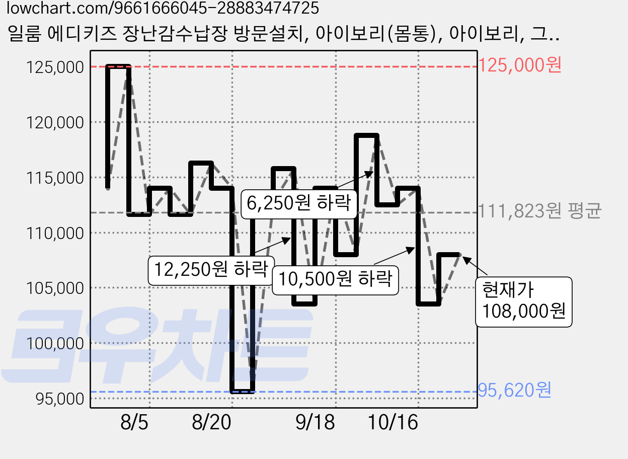 일룸 에디키즈 장난감수납장 방문설치, 아이보리(몸통), 아이보리, 그레이(PL박스), 2단 가격 변동 차트, 현재가 108,000원, 관측 최저가 95,620원