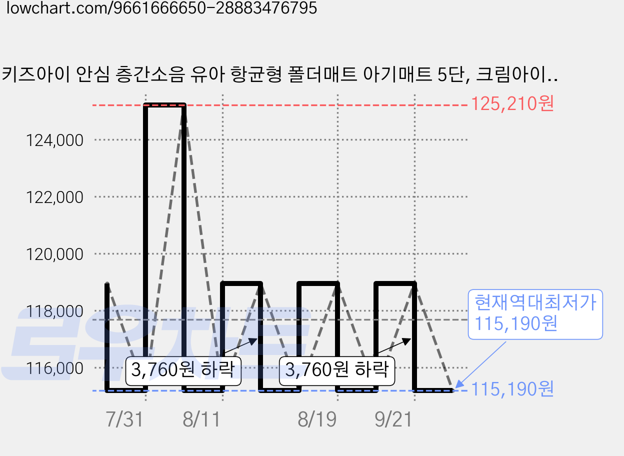 키즈아이 안심 층간소음 유아 항균형 폴더매트 아기매트 5단, 크림아이보리 가격 변동 차트, 현재가 115,190원, 역대최저가