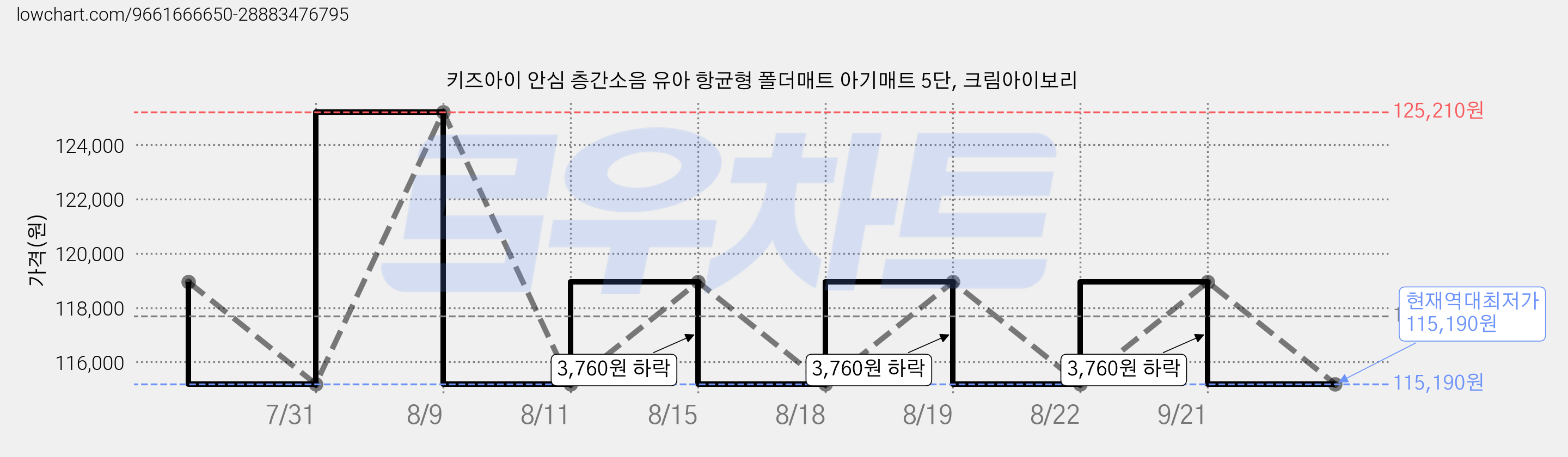 키즈아이 안심 층간소음 유아 항균형 폴더매트 아기매트 5단, 크림아이보리 가격 변동 차트, 현재가 115,190원, 역대최저가