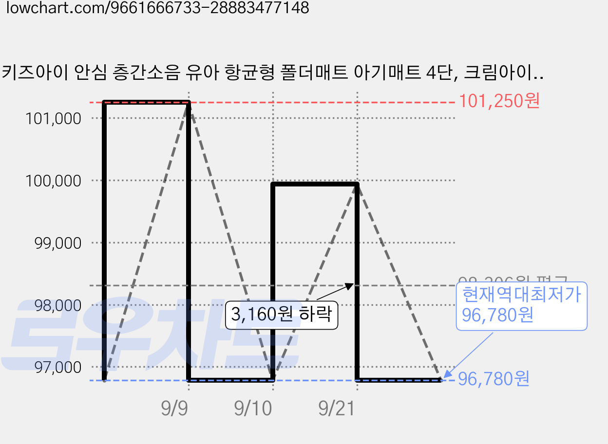 키즈아이 안심 층간소음 유아 항균형 폴더매트 아기매트 4단, 크림아이보리 가격 변동 차트, 현재가 96,780원, 역대최저가